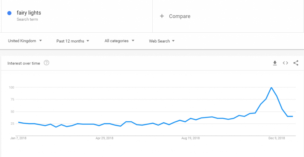 Fairy lights Google Trends analysis