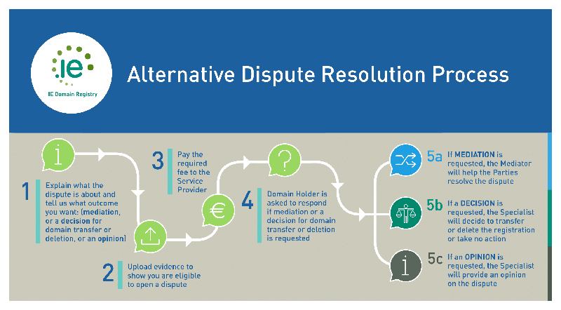 .ie Domain Registry - ADRP Process flow